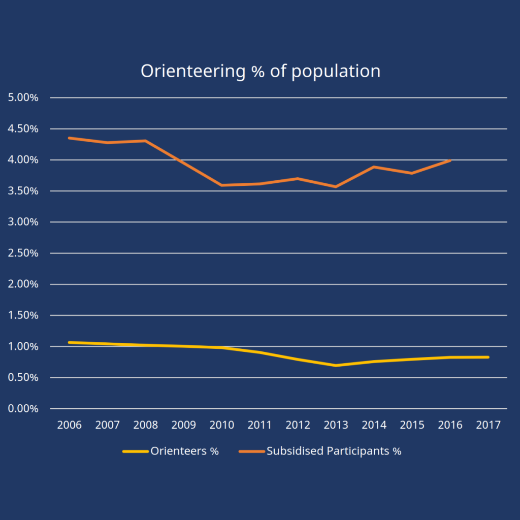 定向人佔全瑞典人口的百份比